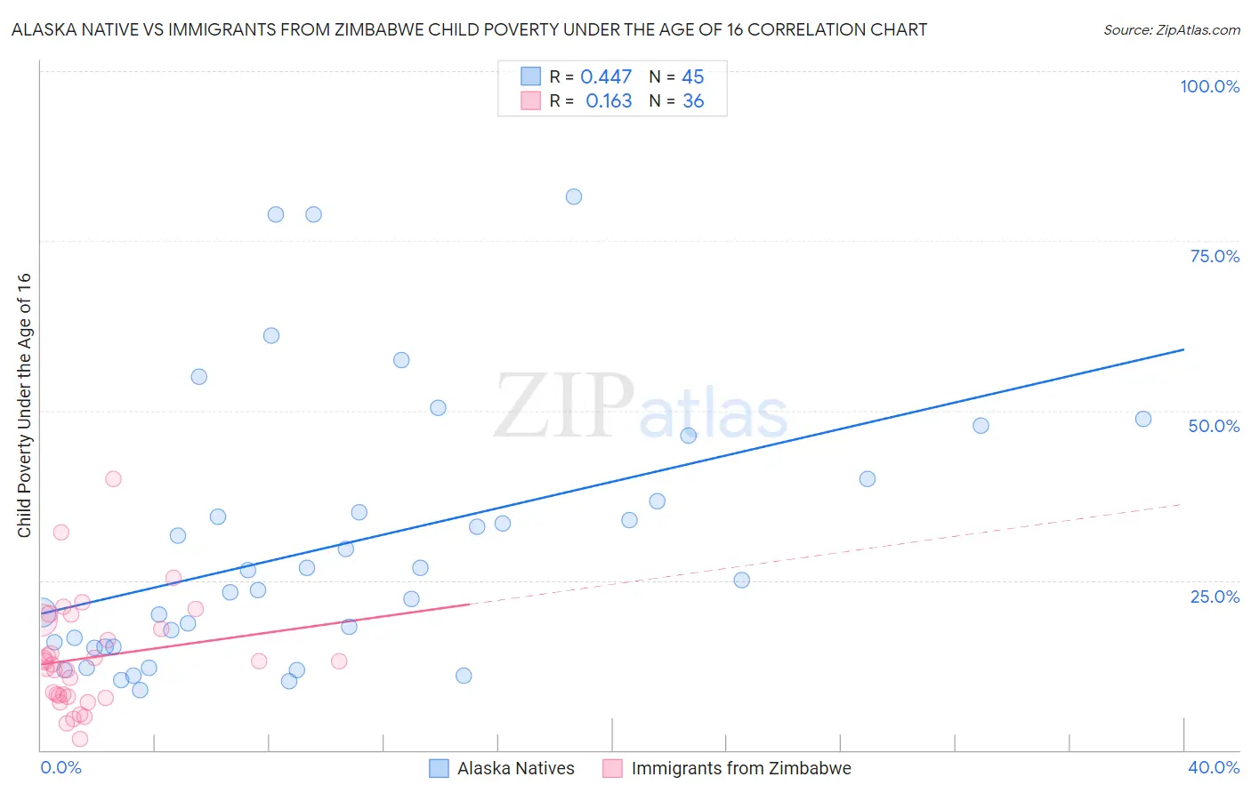 Alaska Native vs Immigrants from Zimbabwe Child Poverty Under the Age of 16