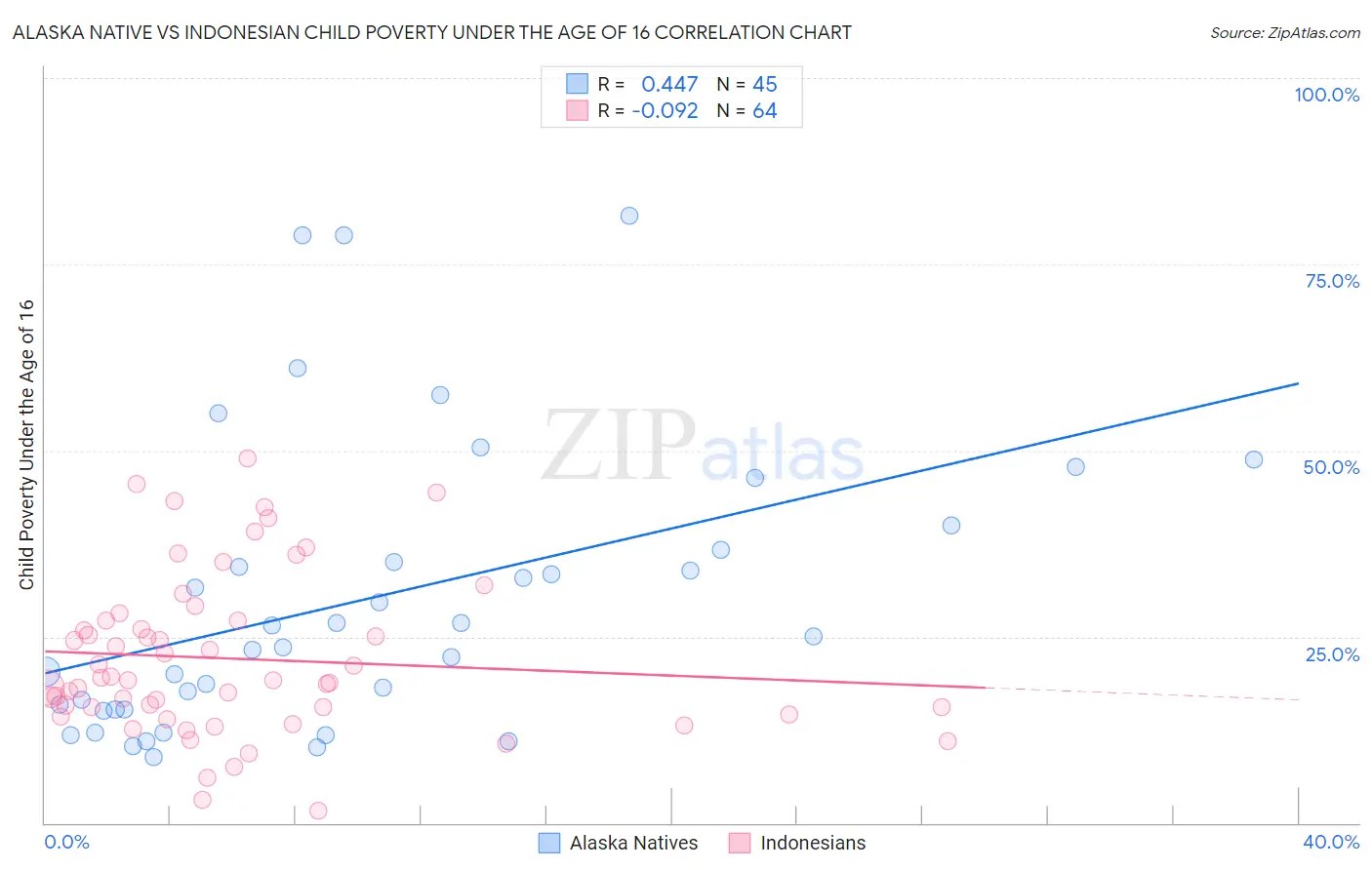 Alaska Native vs Indonesian Child Poverty Under the Age of 16