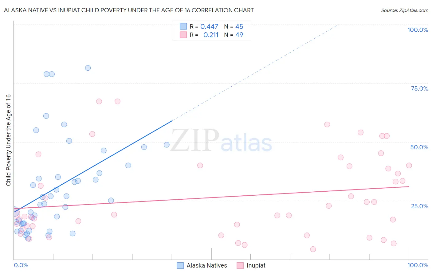 Alaska Native vs Inupiat Child Poverty Under the Age of 16