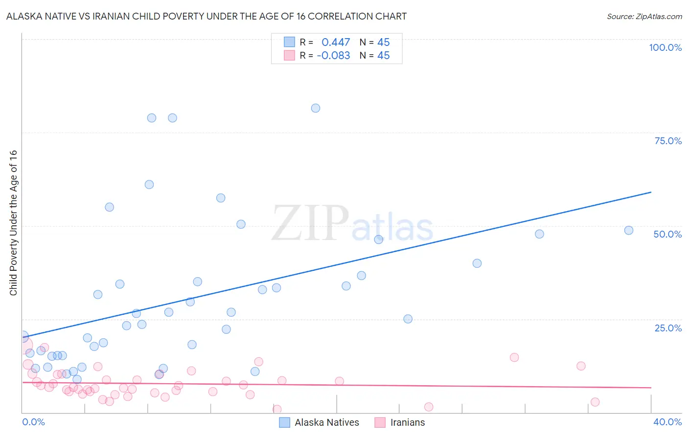 Alaska Native vs Iranian Child Poverty Under the Age of 16