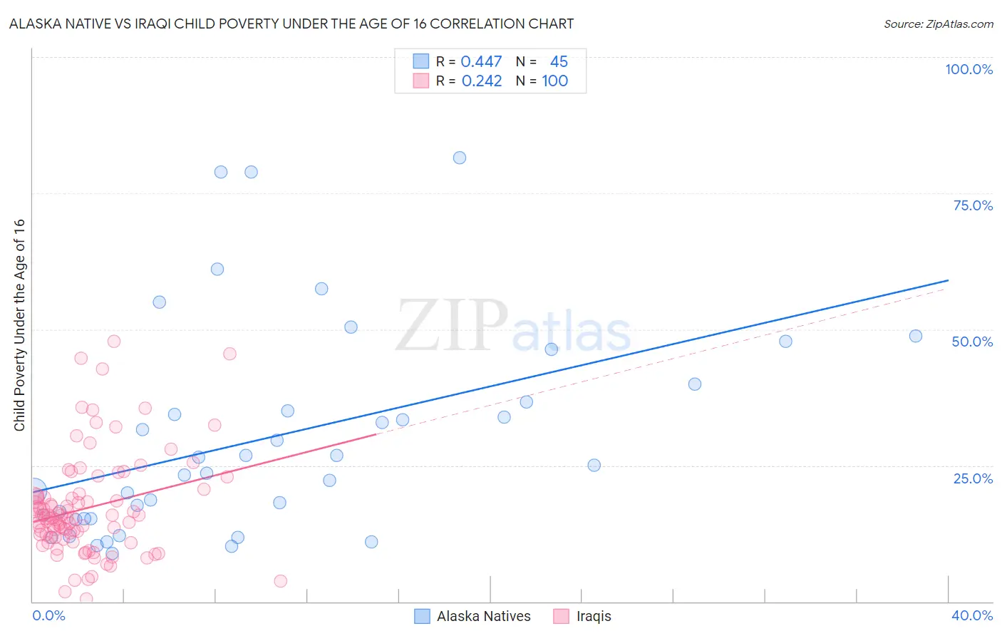 Alaska Native vs Iraqi Child Poverty Under the Age of 16