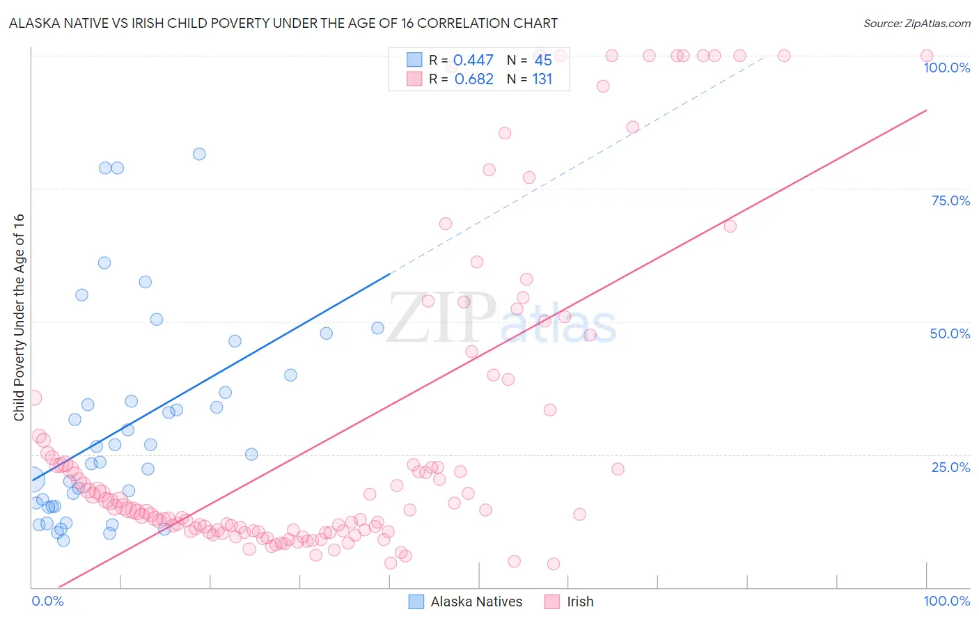 Alaska Native vs Irish Child Poverty Under the Age of 16