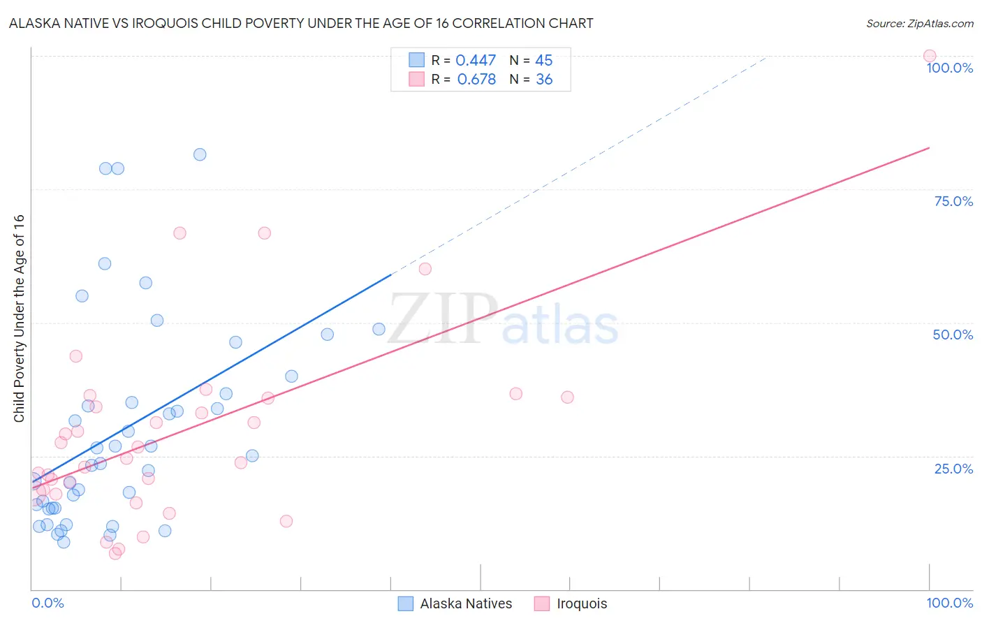 Alaska Native vs Iroquois Child Poverty Under the Age of 16
