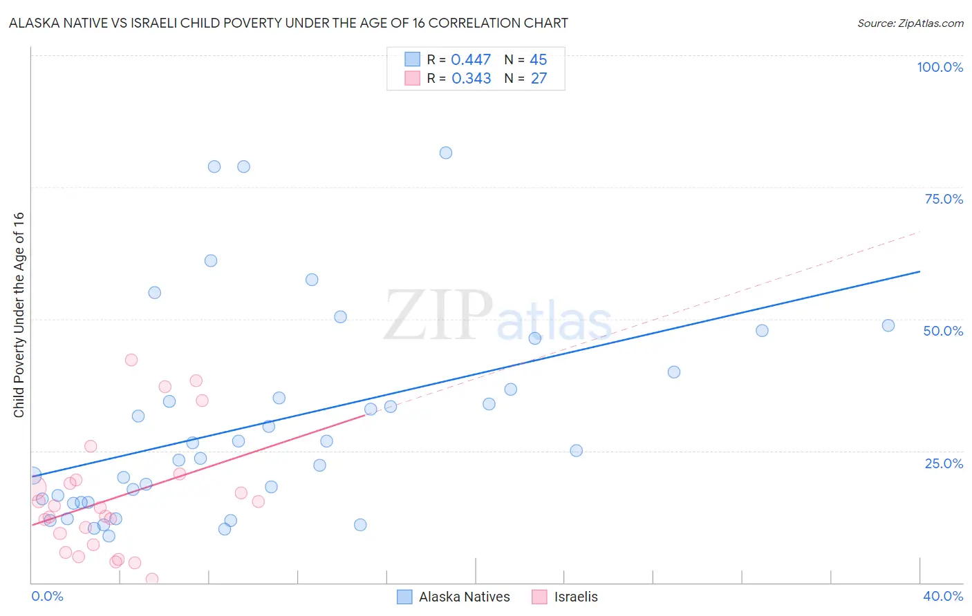 Alaska Native vs Israeli Child Poverty Under the Age of 16
