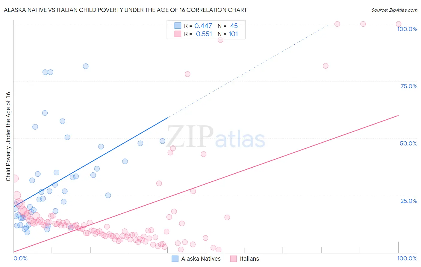 Alaska Native vs Italian Child Poverty Under the Age of 16
