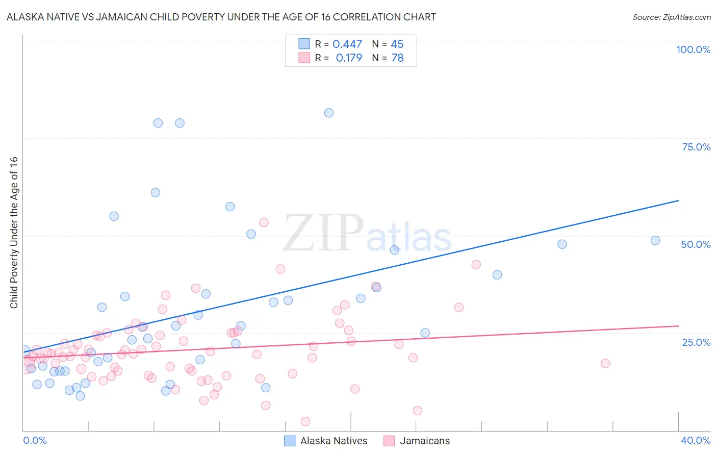 Alaska Native vs Jamaican Child Poverty Under the Age of 16