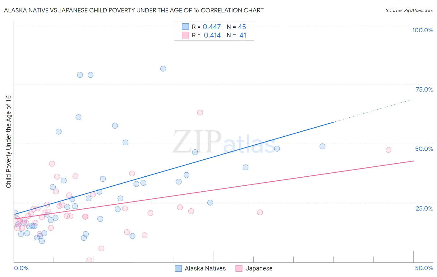 Alaska Native vs Japanese Child Poverty Under the Age of 16