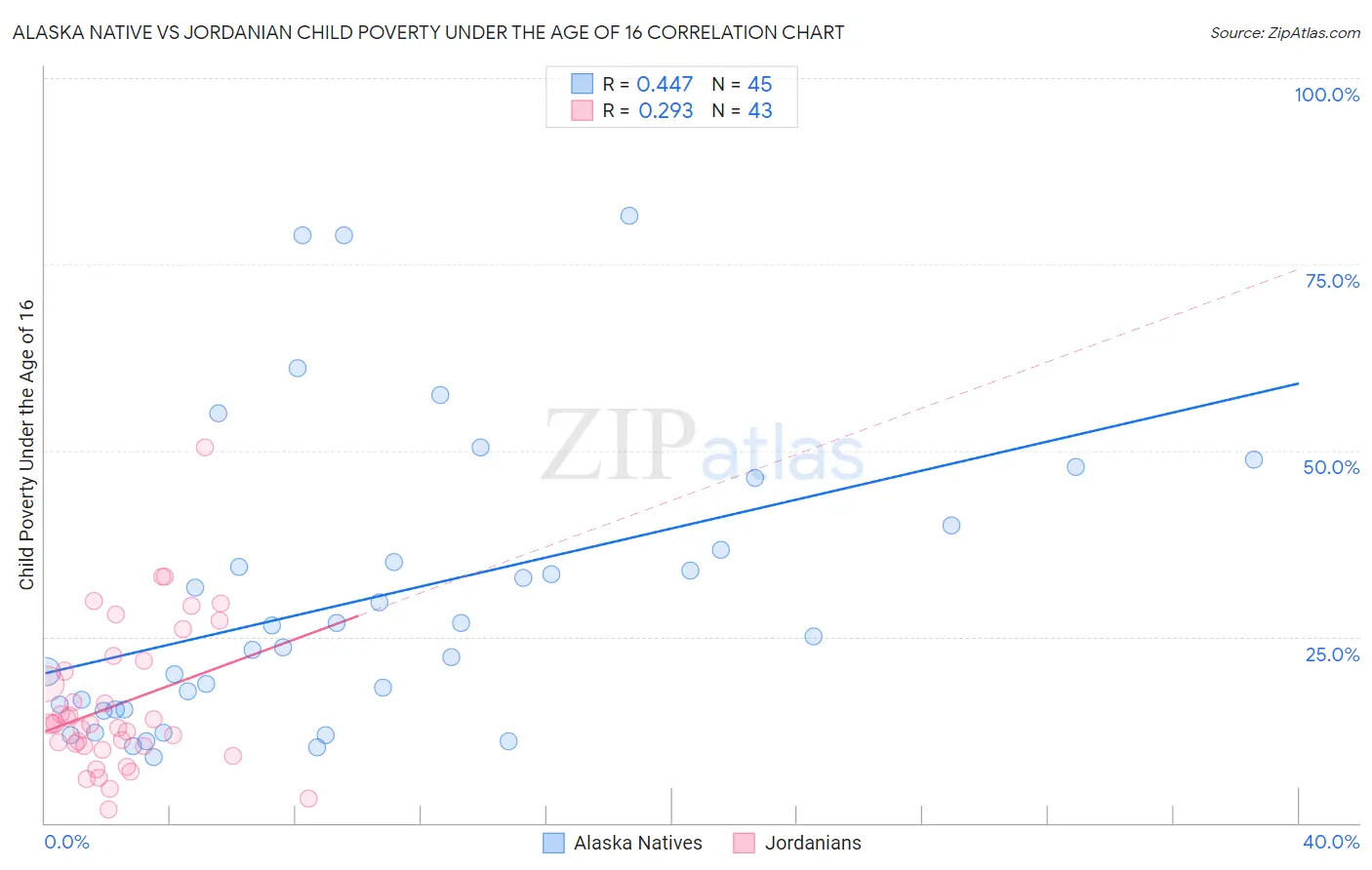 Alaska Native vs Jordanian Child Poverty Under the Age of 16