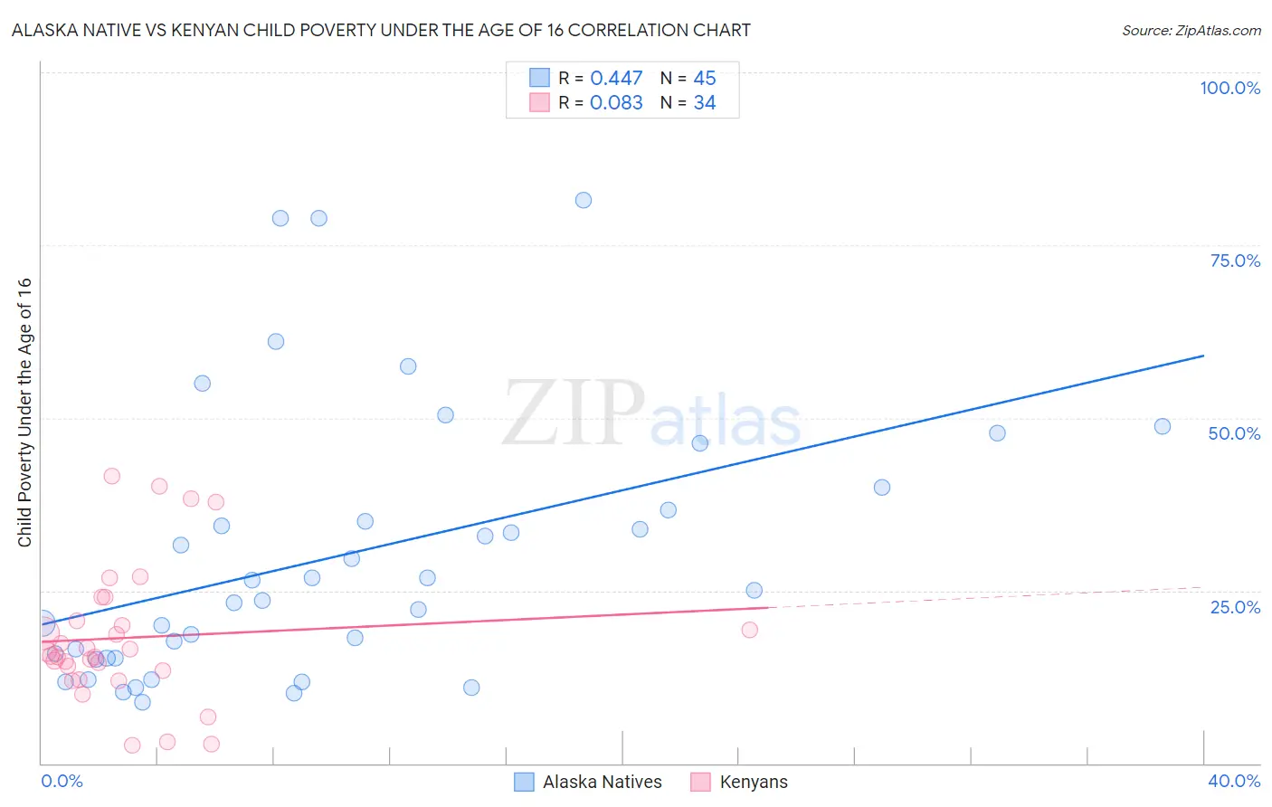 Alaska Native vs Kenyan Child Poverty Under the Age of 16