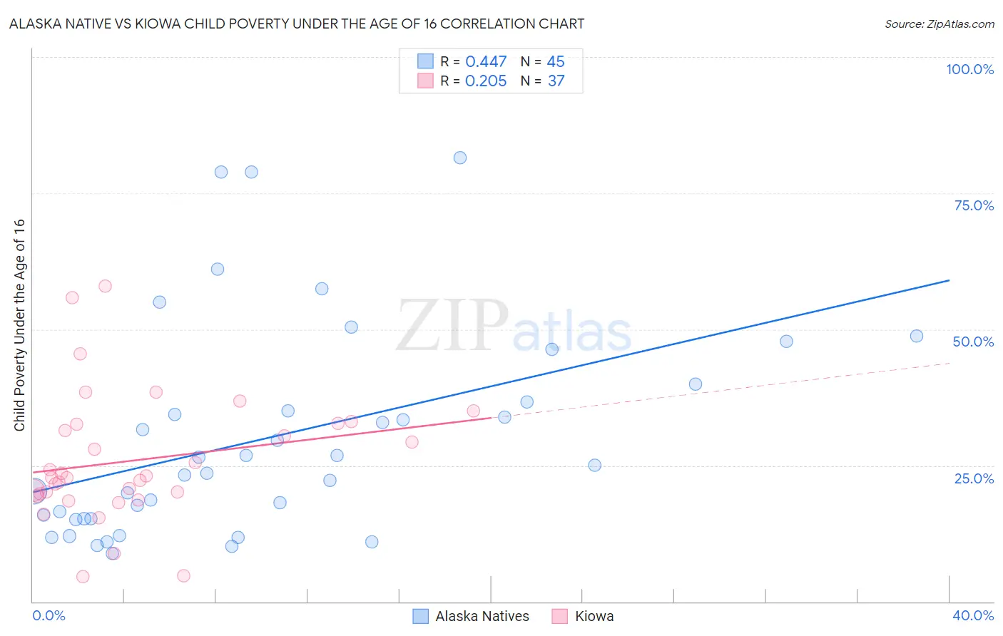 Alaska Native vs Kiowa Child Poverty Under the Age of 16