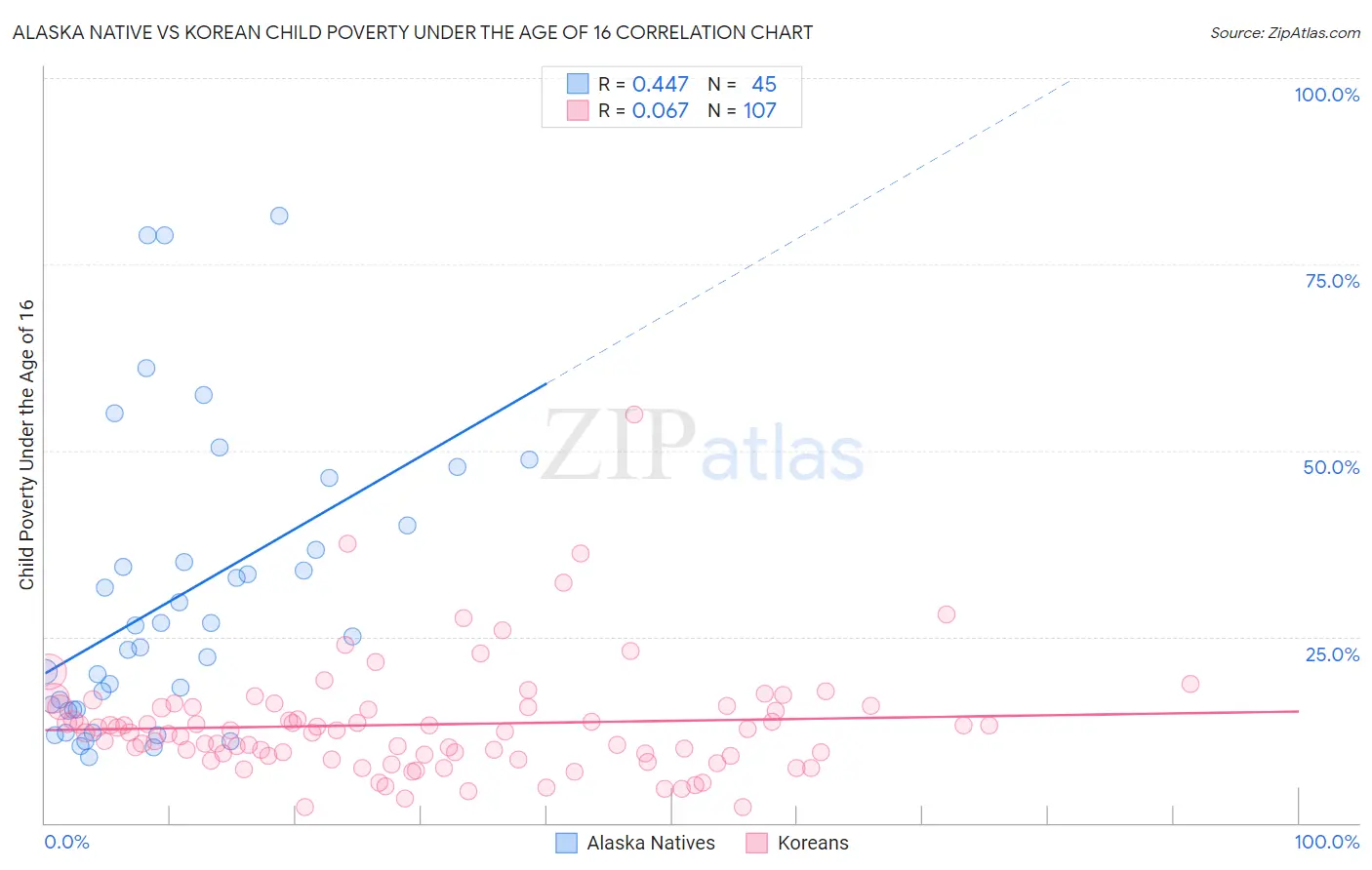 Alaska Native vs Korean Child Poverty Under the Age of 16