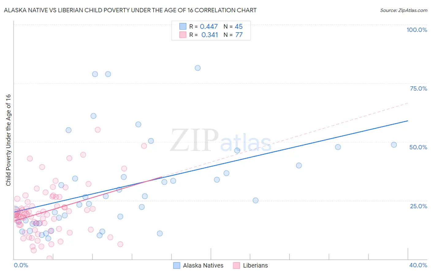 Alaska Native vs Liberian Child Poverty Under the Age of 16