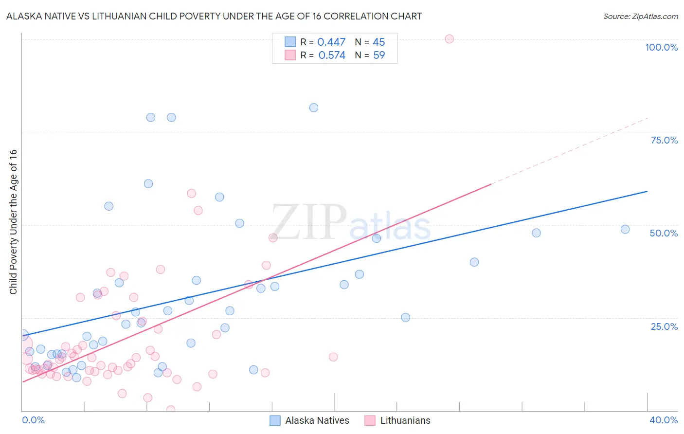 Alaska Native vs Lithuanian Child Poverty Under the Age of 16