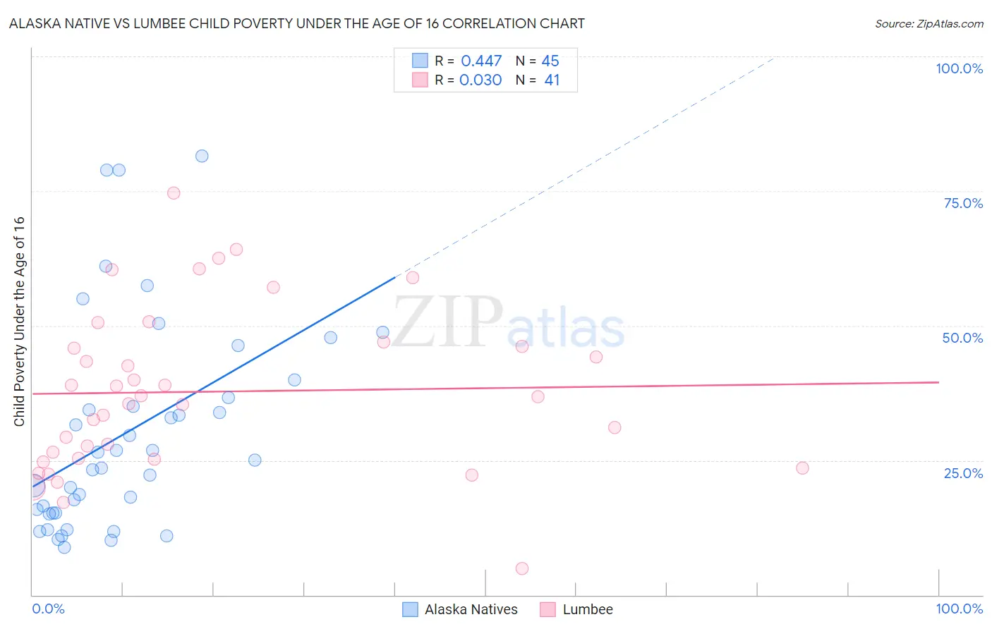 Alaska Native vs Lumbee Child Poverty Under the Age of 16