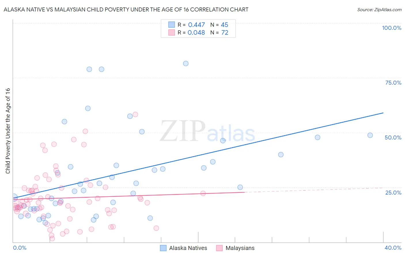 Alaska Native vs Malaysian Child Poverty Under the Age of 16