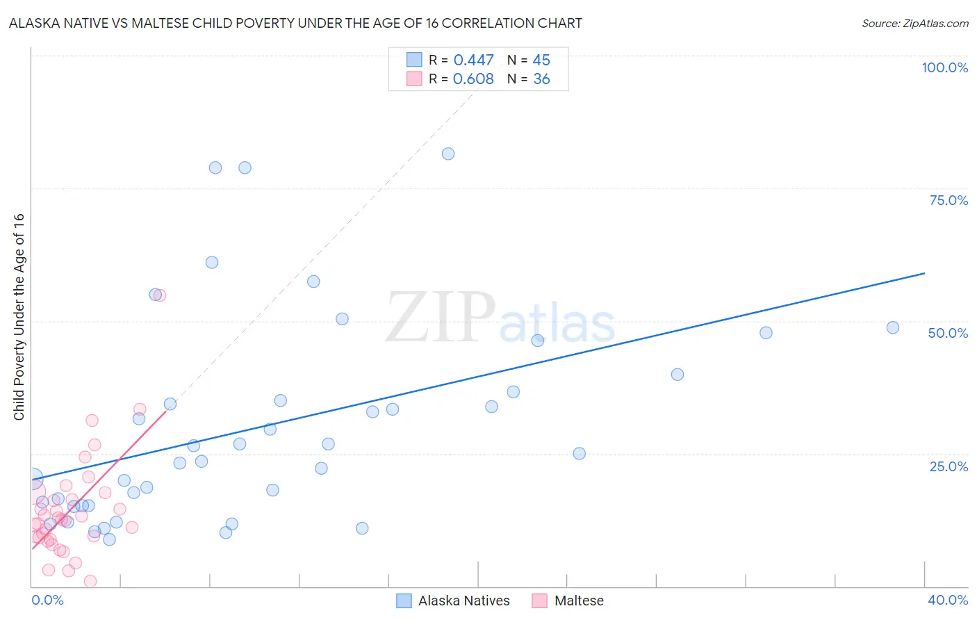 Alaska Native vs Maltese Child Poverty Under the Age of 16