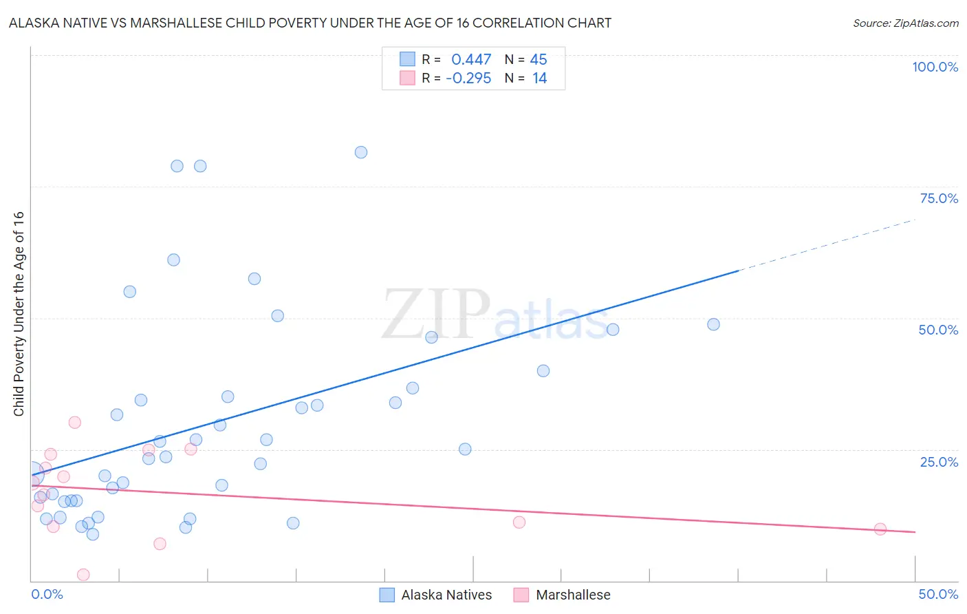 Alaska Native vs Marshallese Child Poverty Under the Age of 16