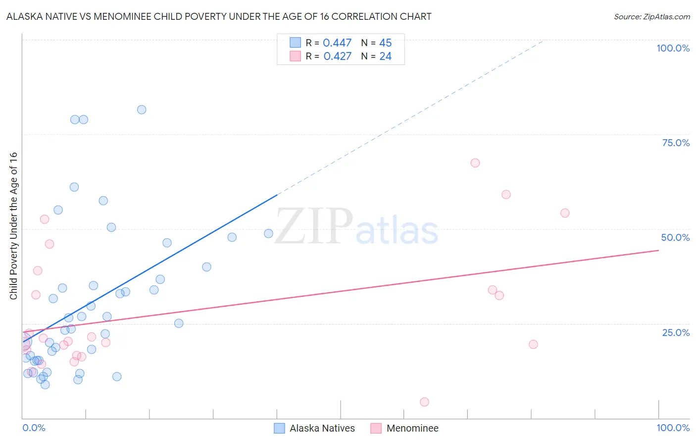 Alaska Native vs Menominee Child Poverty Under the Age of 16