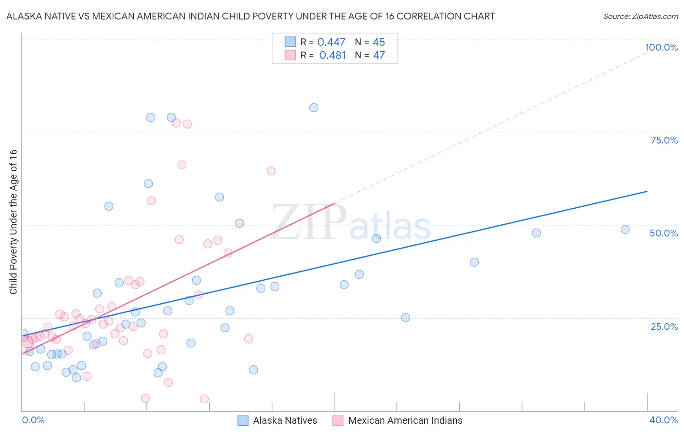 Alaska Native vs Mexican American Indian Child Poverty Under the Age of 16