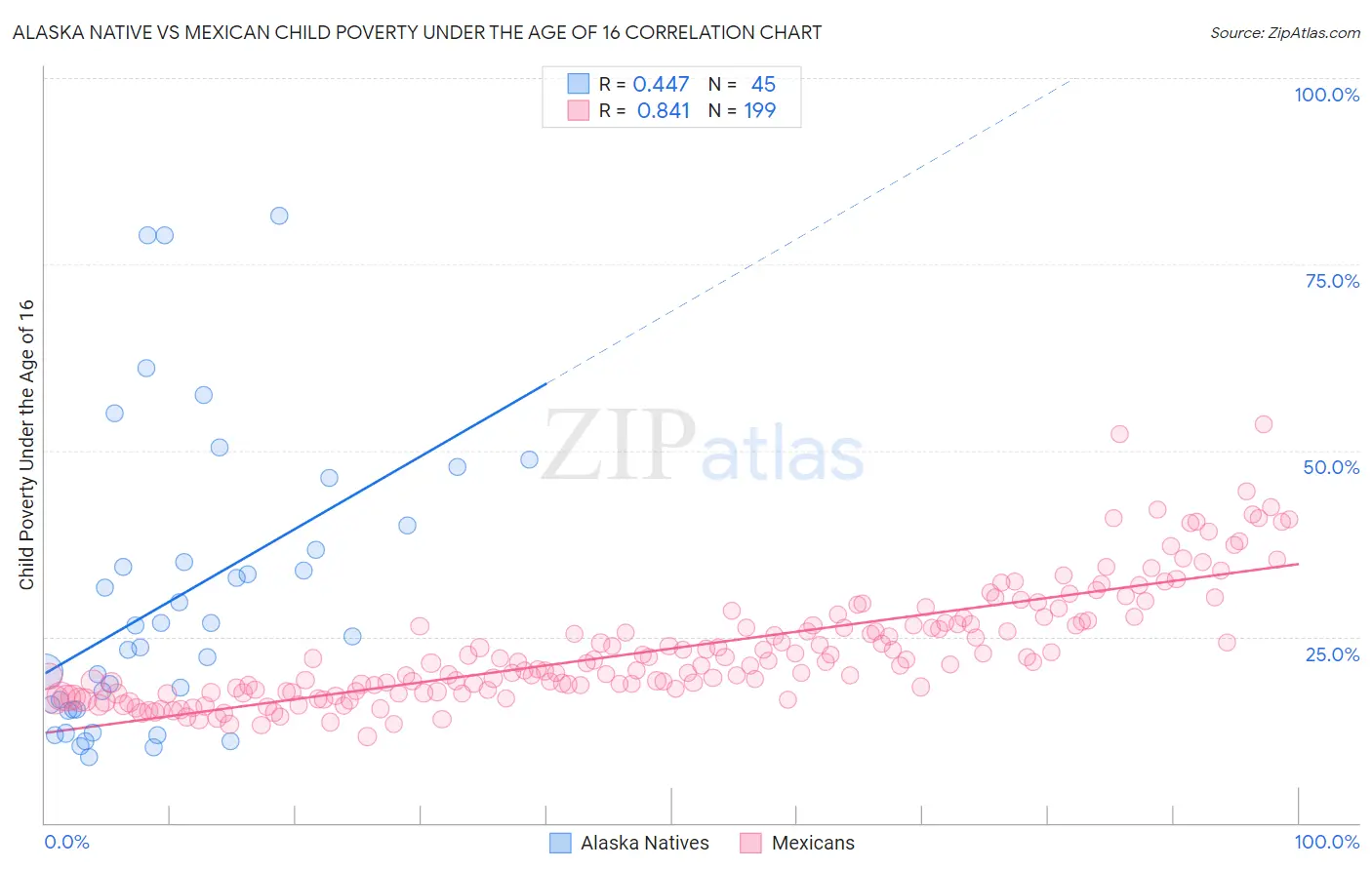 Alaska Native vs Mexican Child Poverty Under the Age of 16