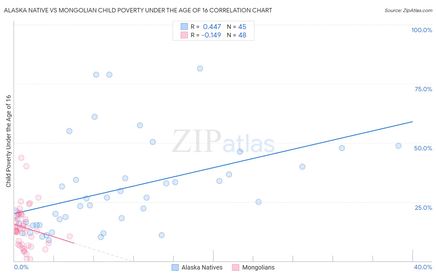 Alaska Native vs Mongolian Child Poverty Under the Age of 16