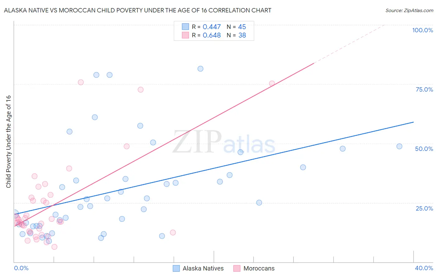 Alaska Native vs Moroccan Child Poverty Under the Age of 16