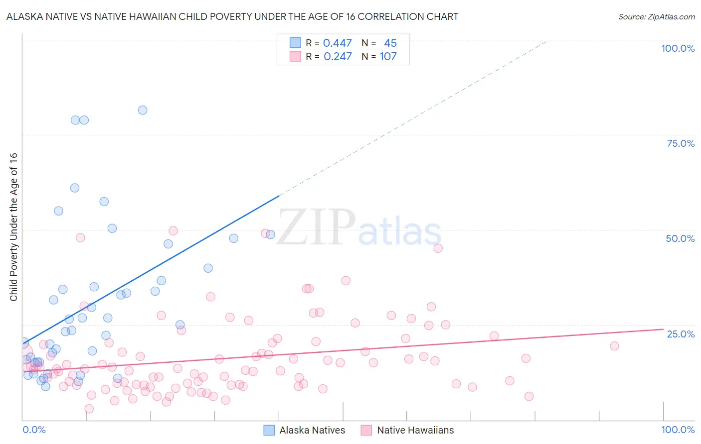 Alaska Native vs Native Hawaiian Child Poverty Under the Age of 16