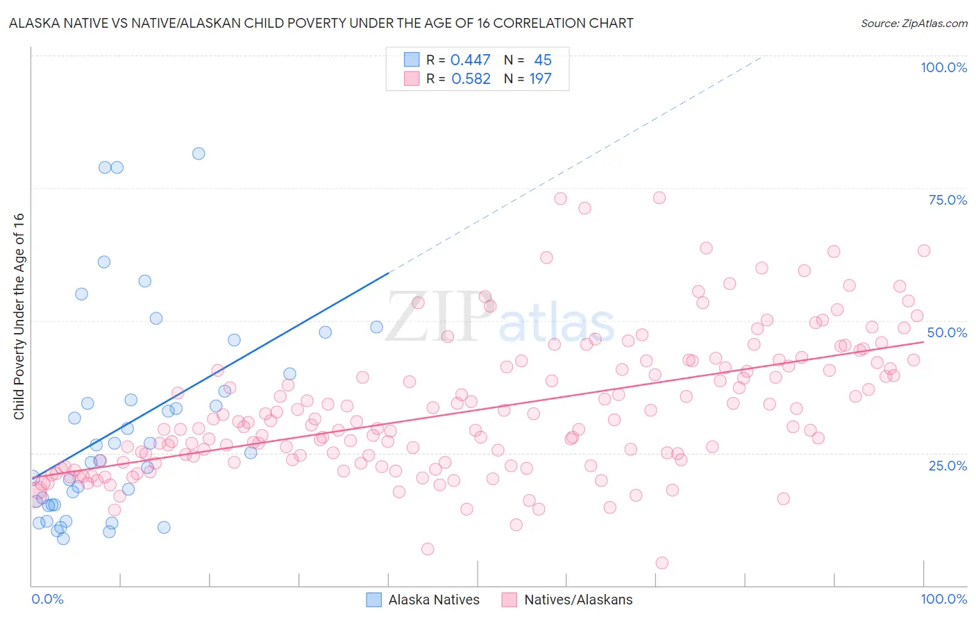 Alaska Native vs Native/Alaskan Child Poverty Under the Age of 16