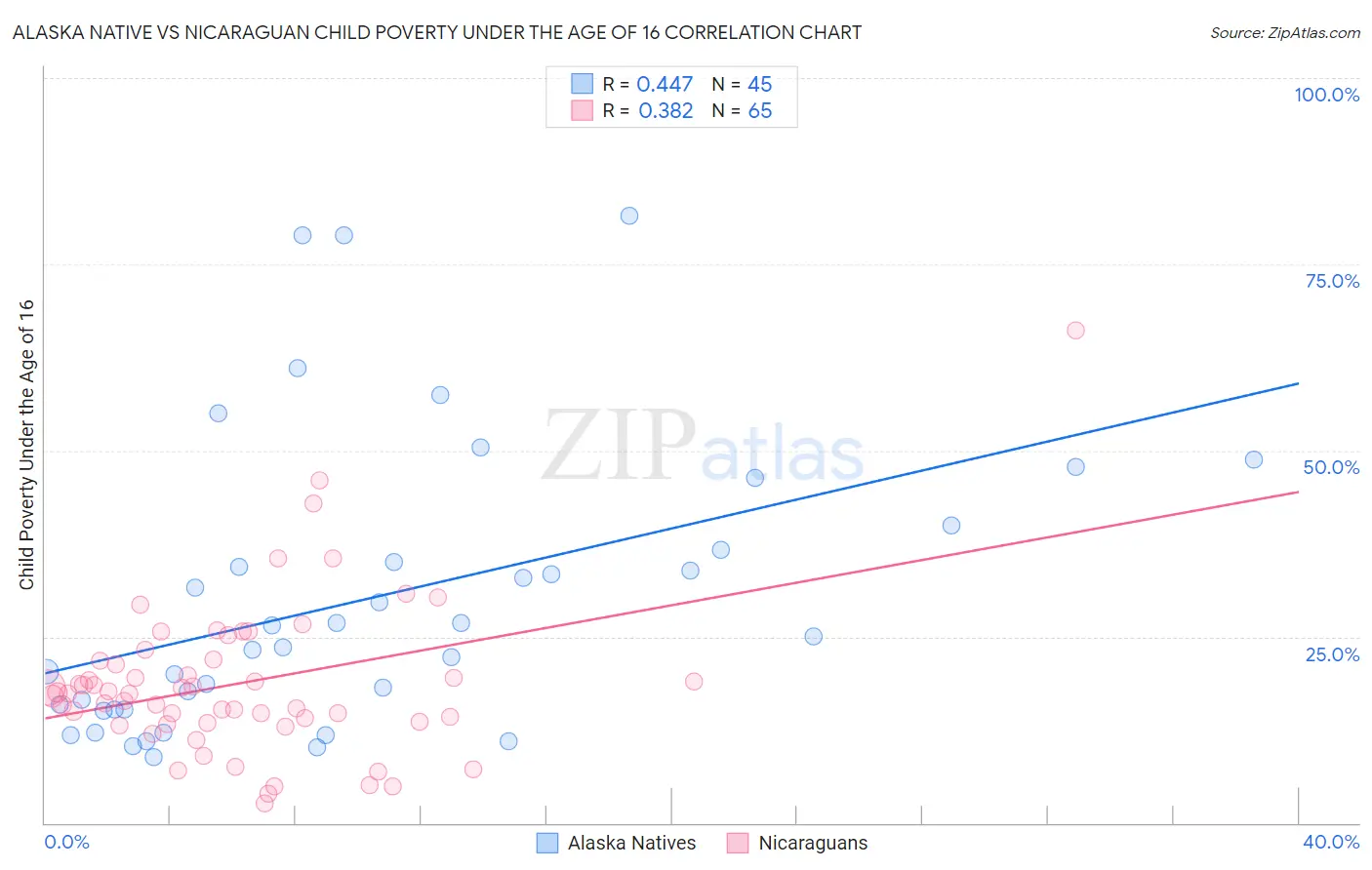 Alaska Native vs Nicaraguan Child Poverty Under the Age of 16