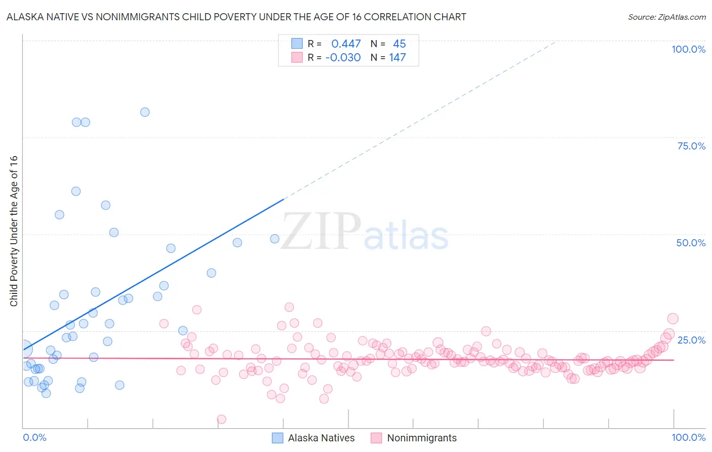 Alaska Native vs Nonimmigrants Child Poverty Under the Age of 16
