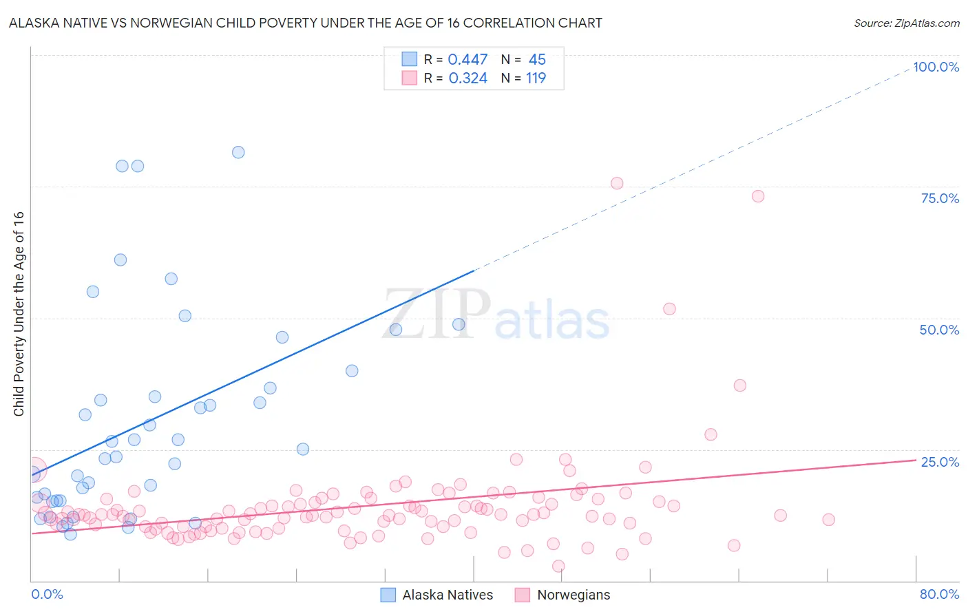 Alaska Native vs Norwegian Child Poverty Under the Age of 16