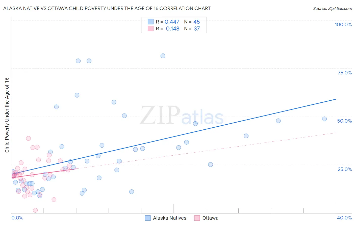 Alaska Native vs Ottawa Child Poverty Under the Age of 16