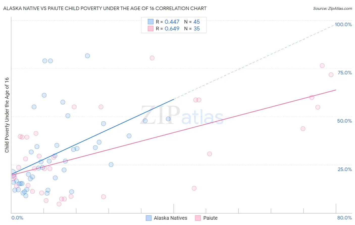 Alaska Native vs Paiute Child Poverty Under the Age of 16