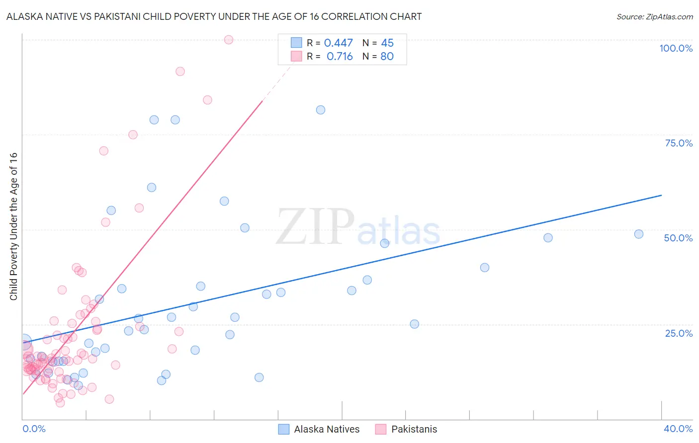 Alaska Native vs Pakistani Child Poverty Under the Age of 16