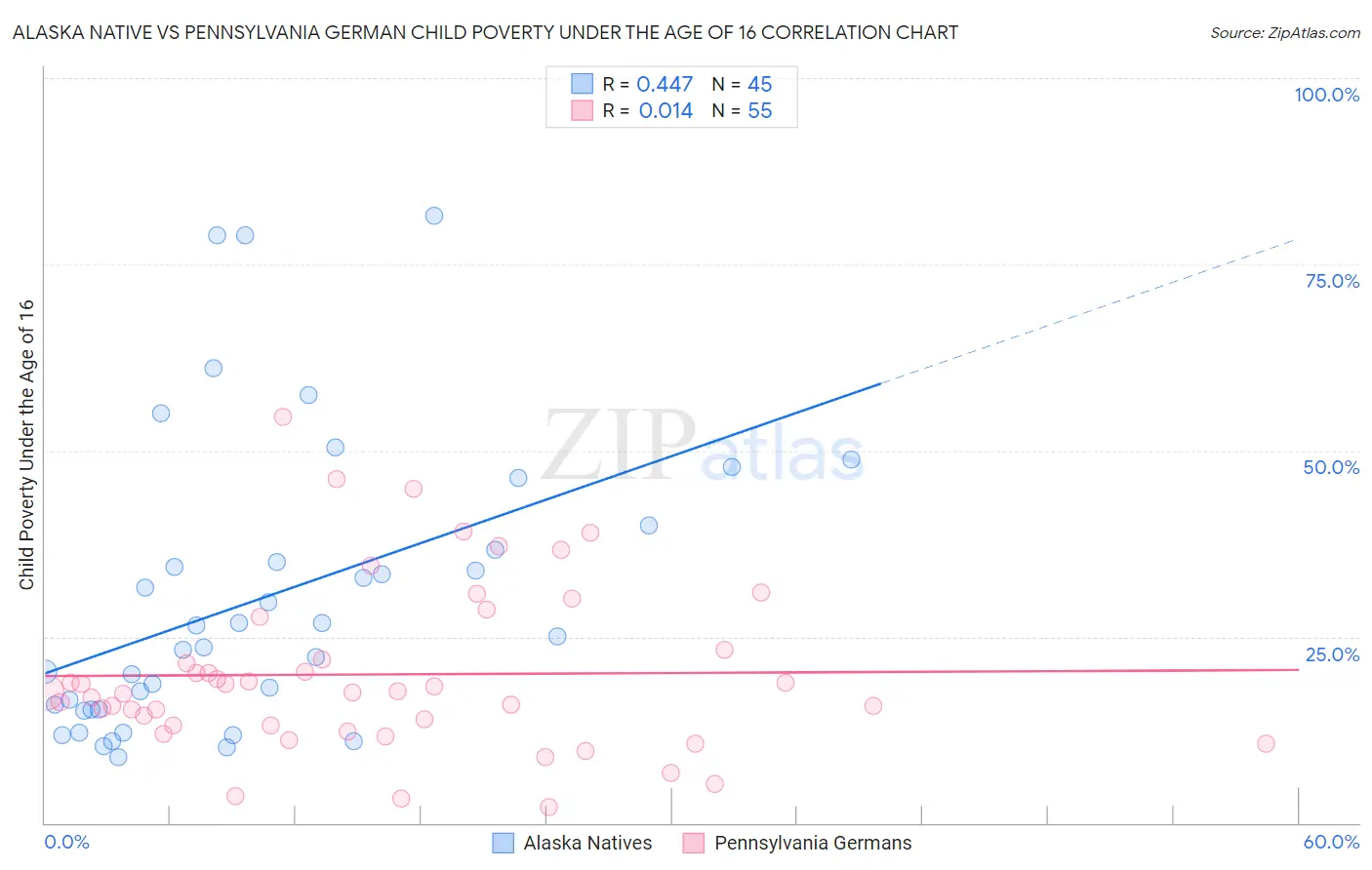 Alaska Native vs Pennsylvania German Child Poverty Under the Age of 16