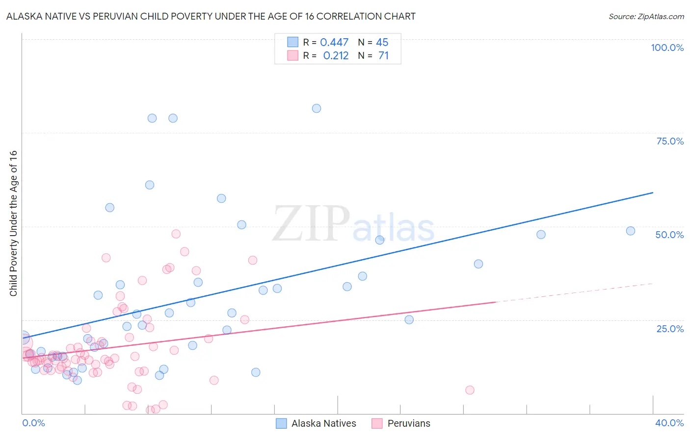 Alaska Native vs Peruvian Child Poverty Under the Age of 16