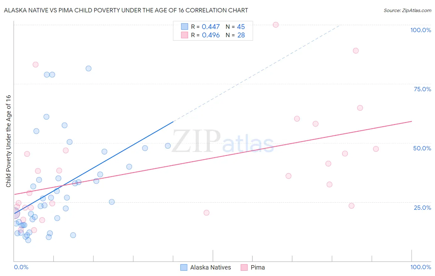 Alaska Native vs Pima Child Poverty Under the Age of 16