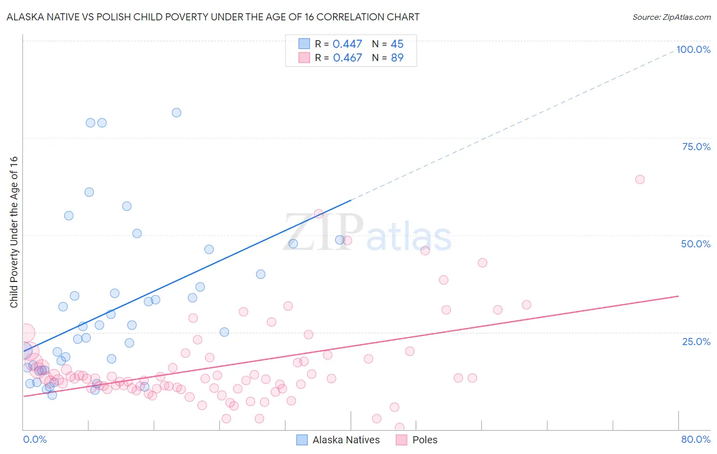 Alaska Native vs Polish Child Poverty Under the Age of 16