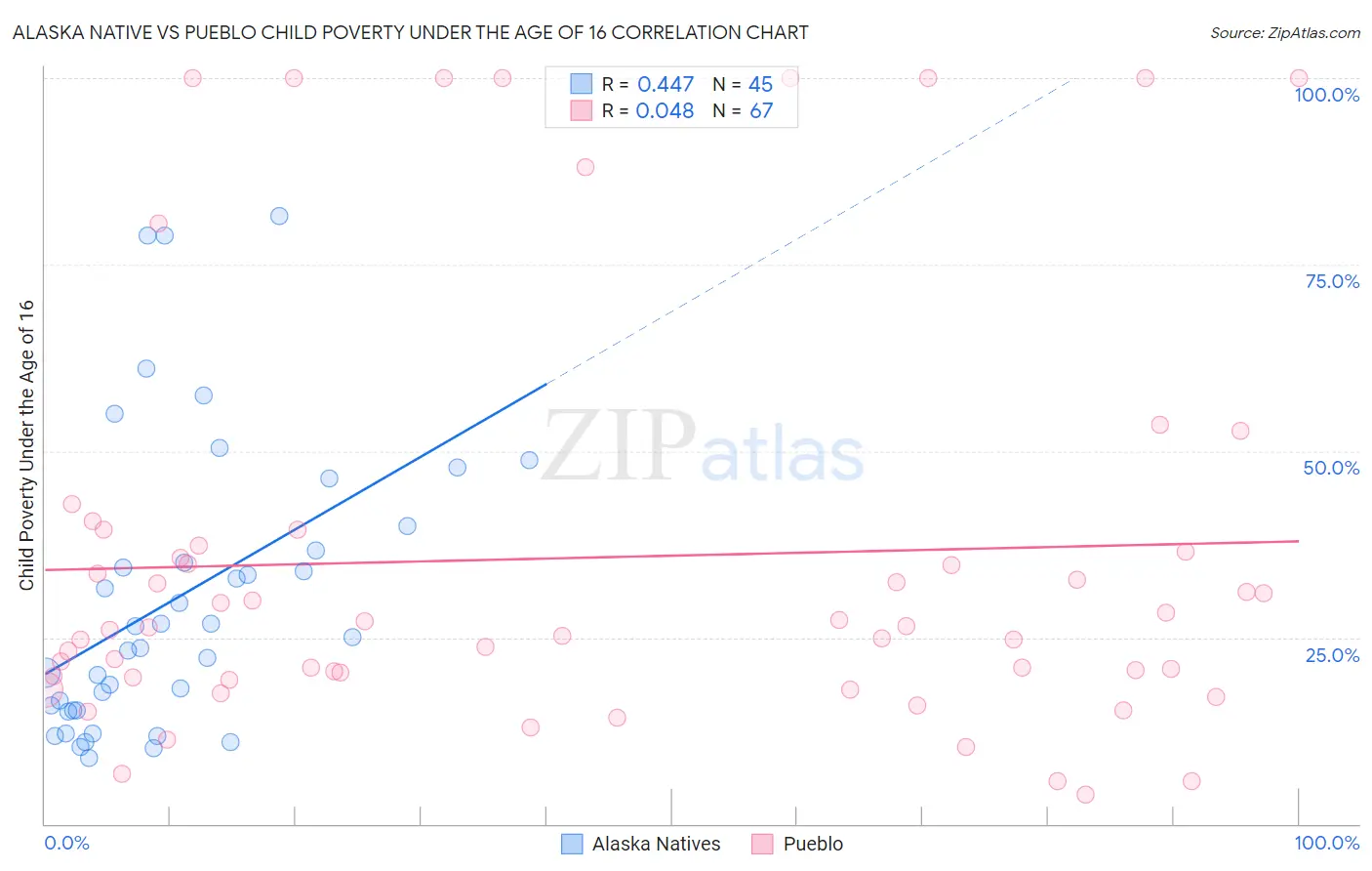 Alaska Native vs Pueblo Child Poverty Under the Age of 16