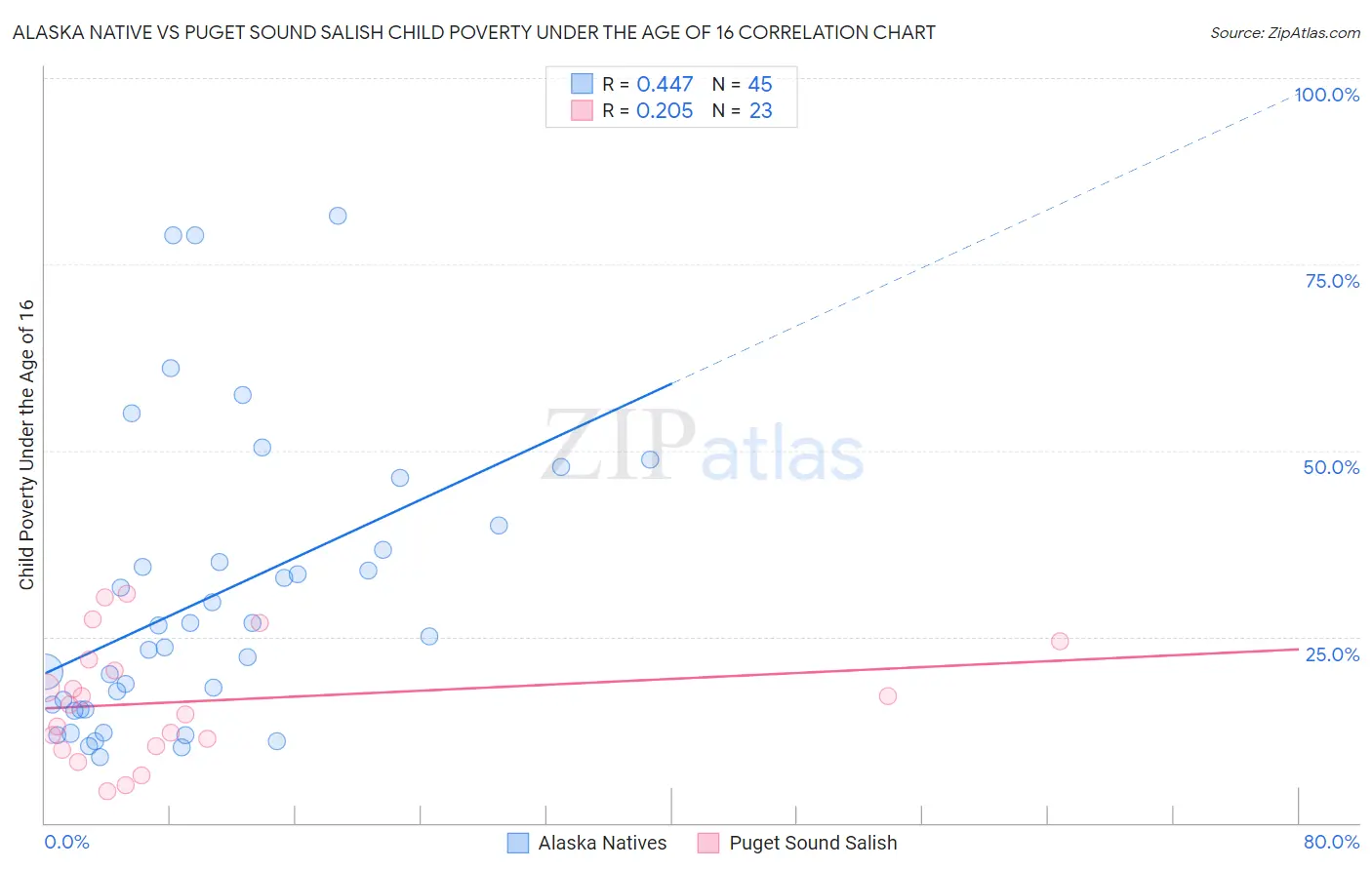 Alaska Native vs Puget Sound Salish Child Poverty Under the Age of 16