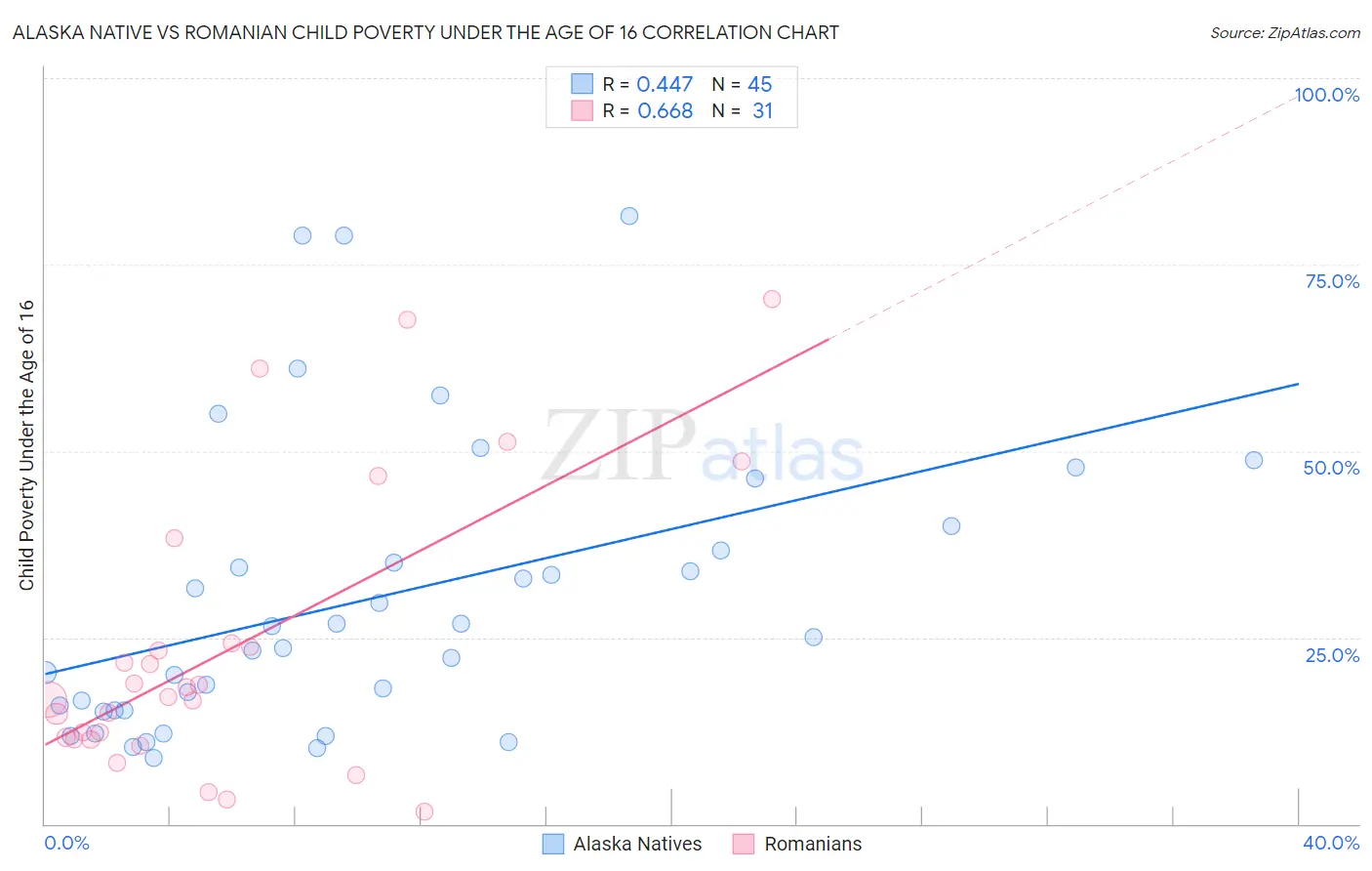 Alaska Native vs Romanian Child Poverty Under the Age of 16
