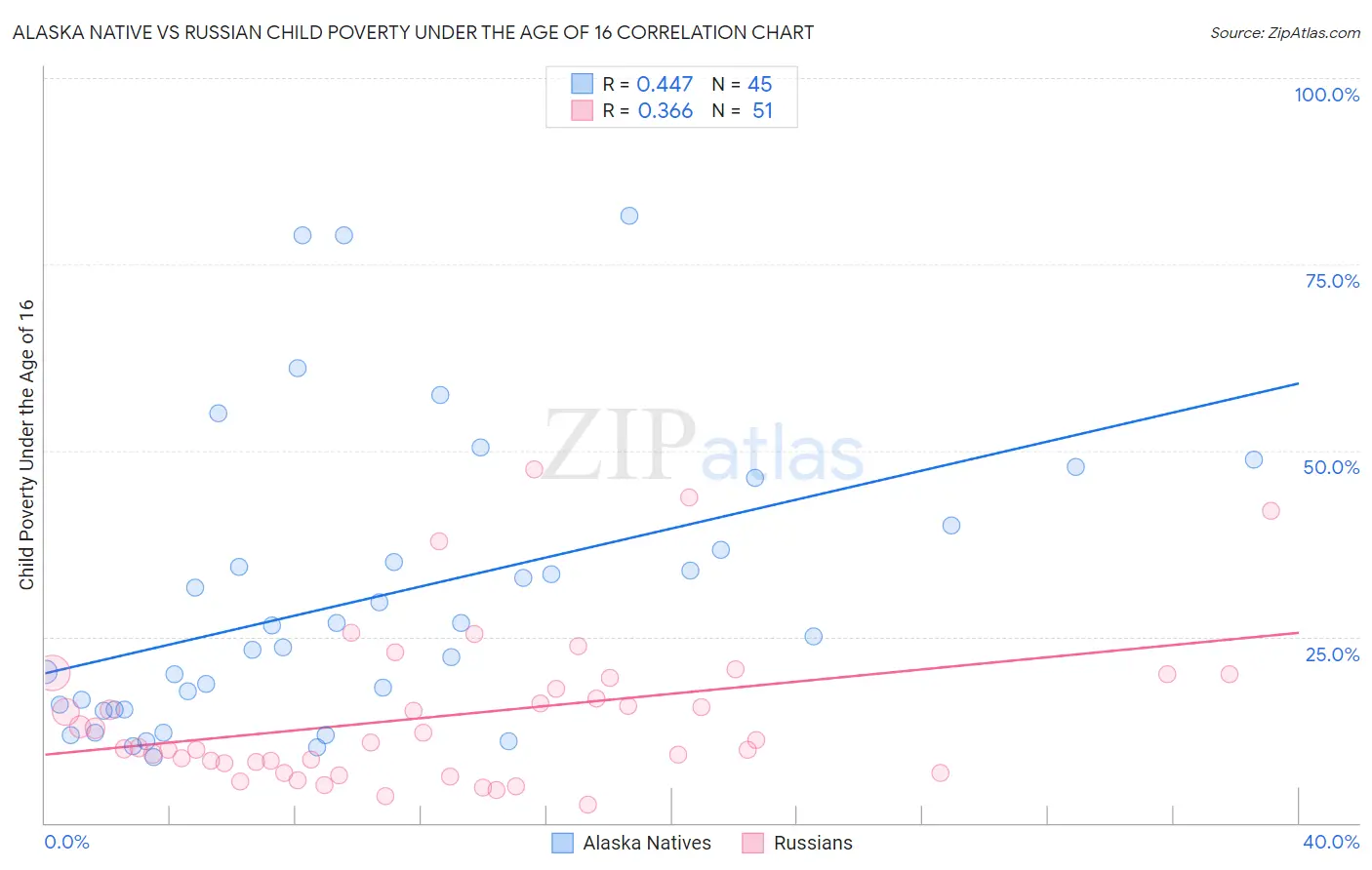 Alaska Native vs Russian Child Poverty Under the Age of 16