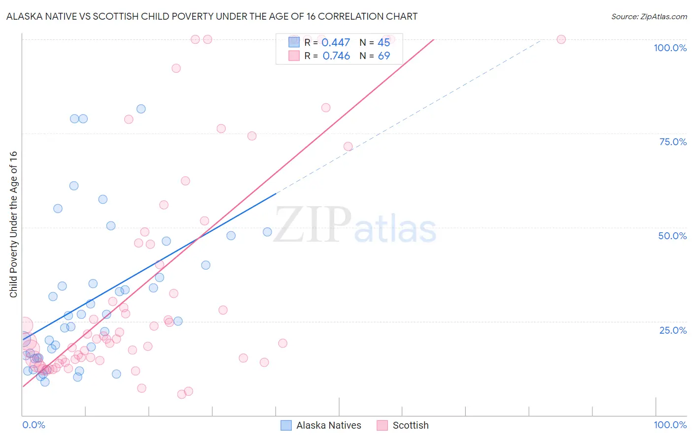 Alaska Native vs Scottish Child Poverty Under the Age of 16