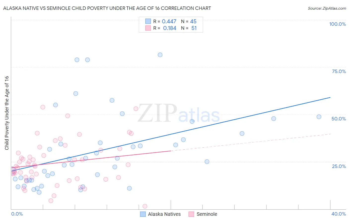 Alaska Native vs Seminole Child Poverty Under the Age of 16