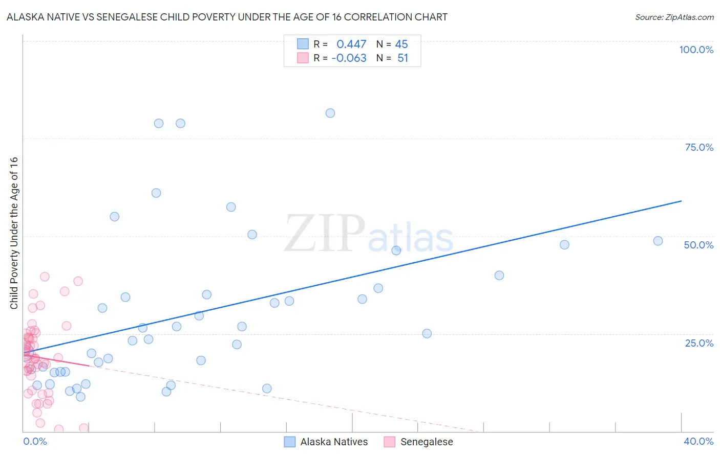 Alaska Native vs Senegalese Child Poverty Under the Age of 16