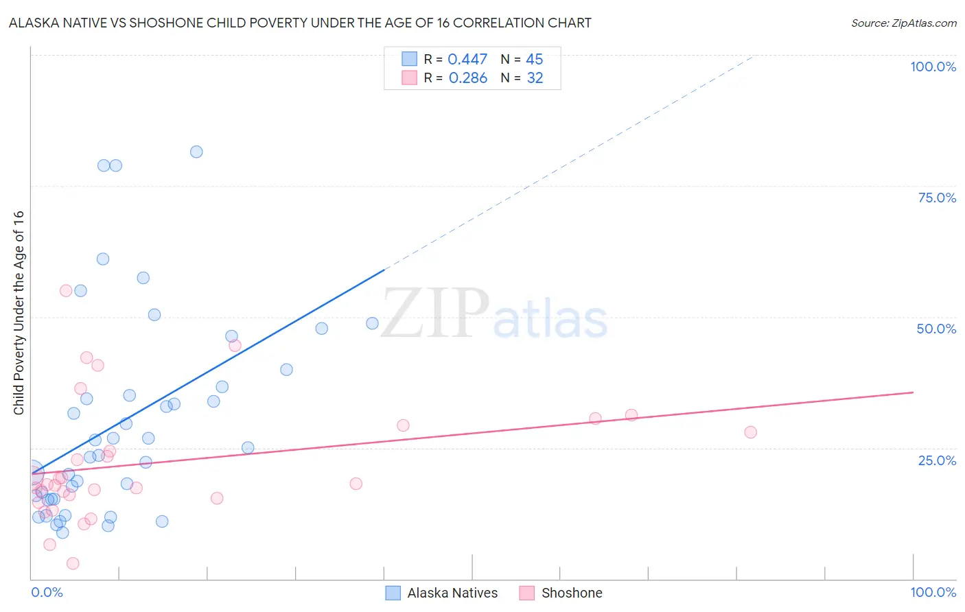Alaska Native vs Shoshone Child Poverty Under the Age of 16