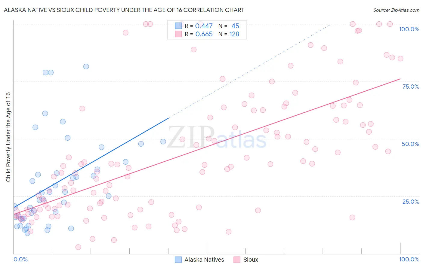 Alaska Native vs Sioux Child Poverty Under the Age of 16
