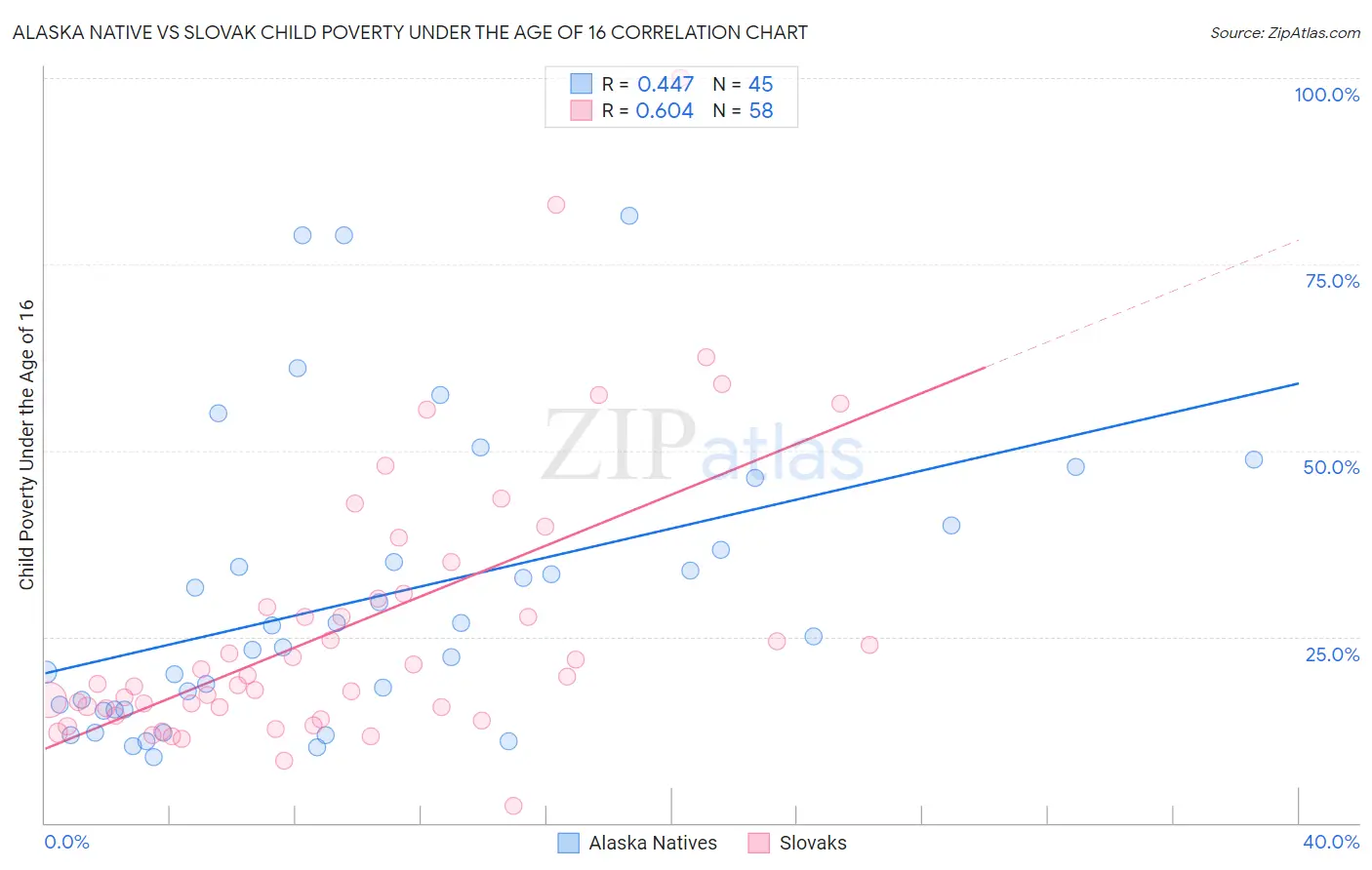 Alaska Native vs Slovak Child Poverty Under the Age of 16