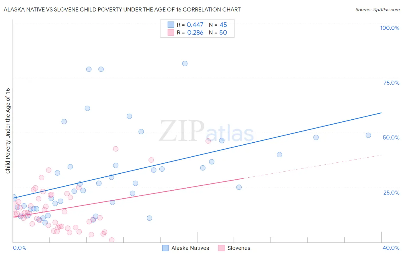 Alaska Native vs Slovene Child Poverty Under the Age of 16