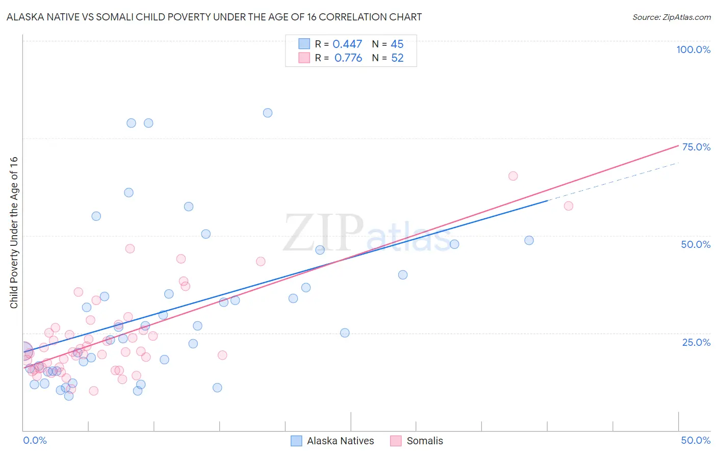 Alaska Native vs Somali Child Poverty Under the Age of 16